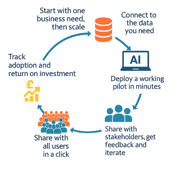 The loop by loop approach